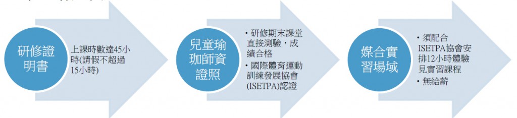 研修、考照、實習說明